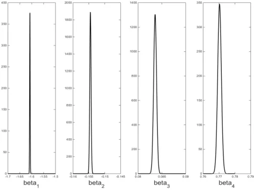 Figure 4.2: Marginal Posterior Estimates for the Logistic model for the full sample