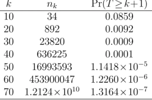 Table 3: n k when τ = 0.9 and T is negative binomial with parameters 1 and ρ = 0.2 k n k Pr(T ≥ k+1) 10 34 0.0859 20 892 0.0092 30 23820 0.0009 40 636225 0.0001 50 16993593 1.1418 ×10 −5 60 453900047 1.2260 ×10 −6 70 1.2124 ×10 10 1.3164 ×10 −7