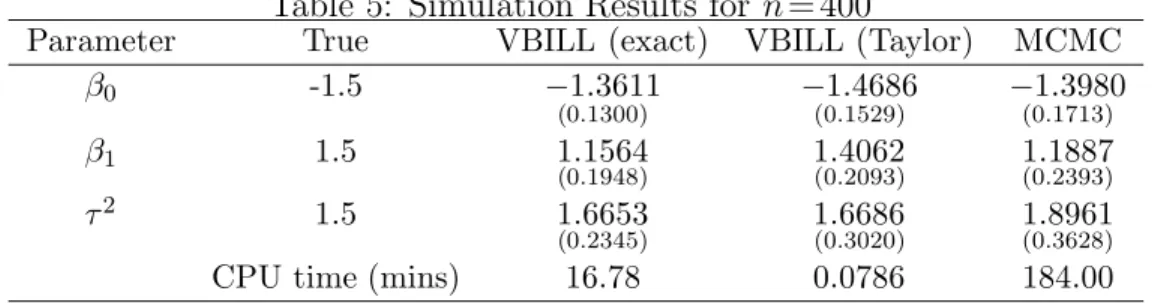 Table 5: Simulation Results for n = 400