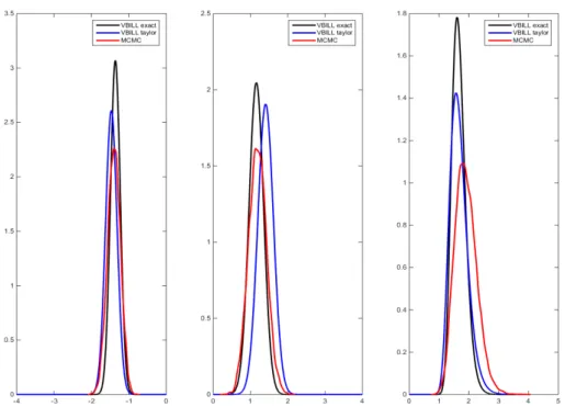 Figure 5.1: Simulation Results for n = 400 panels