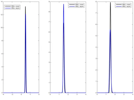 Figure 5.3: Simulation results: large dataset application to the logistic model with random effects