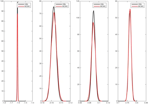 Figure 4.1: Comparisons of estimates of VBILL and MCMC for the Logistic model