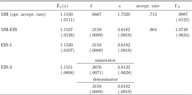 Table 1. MC Evaluation of the Mean Under an Inverse Gaussian