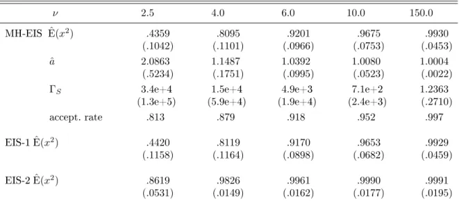 Table 2. MC Evaluation of the Variance Under a Standardized Student-t ν 2.5 4.0 6.0 10.0 150.0 MH-EIS ˆE(x 2 ) .4359 .8095 .9201 .9675 .9930 (.1042) (.1101) (.0966) (.0753) (.0453) ˆ a 2.0863 1.1487 1.0392 1.0080 1.0004 (.5234) (.1751) (.0995) (.0523) (.00