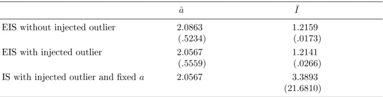 Table 3. (E)IS MC Evaluation of a Standardized Student-t Integral with an Injected Outlier ˆ