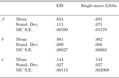 Table 4. MCMC Posterior Analysis of the SV Model for the British Pound/US-Dollar Exchange Rate