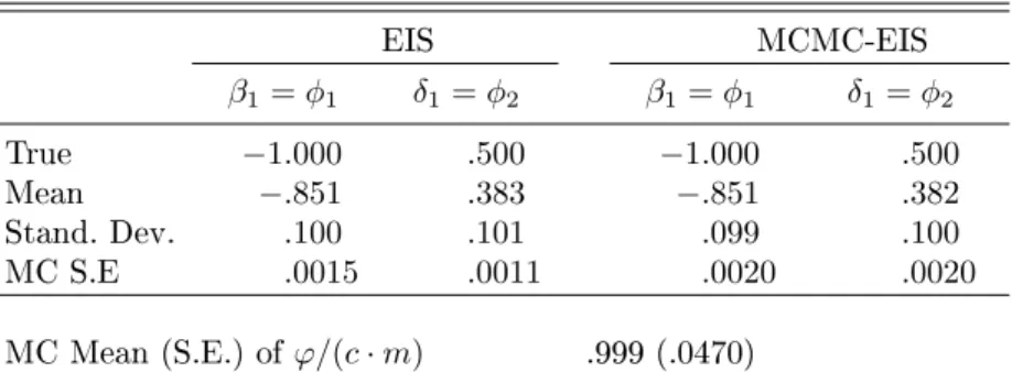 Table 5. Posterior Analysis of the AR(2) Model for Simulated Data EIS MCMC-EIS β 1 = φ 1 δ 1 = φ 2 β 1 = φ 1 δ 1 = φ 2 True −1.000 .500 −1.000 .500 Mean −.851 .383 −.851 .382 Stand