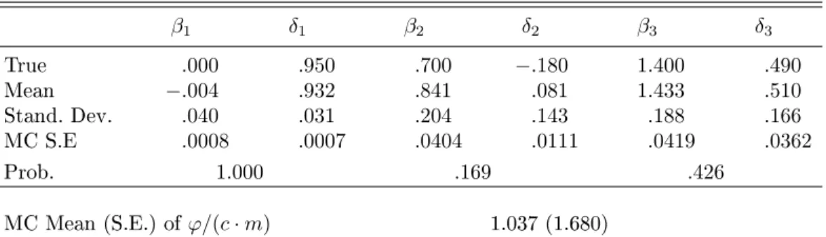 Table 6. MCMC-EIS Posterior Analysis of the AR(6) Model for Simulated Data β 1 δ 1 β 2 δ 2 β 3 δ 3 True .000 .950 .700 −.180 1.400 .490 Mean −.004 .932 .841 .081 1.433 .510 Stand