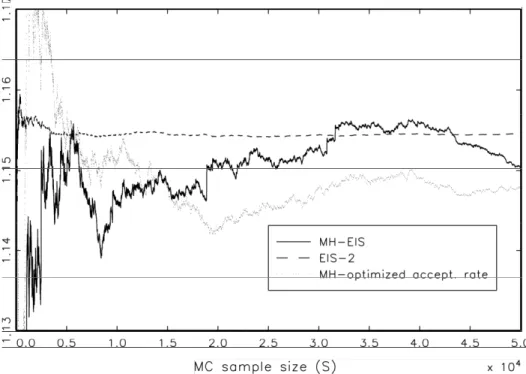 Fig. 1. Convergence of MC estimates of E f (x) where f is an inverse Gaussian distribution with kernel (30) and θ 1 = 1.5 and θ 2 = 2 