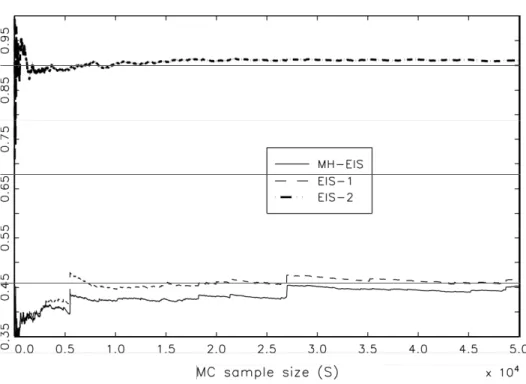 Fig. 2. Convergence of MC estimates of E f (x 2 ) where f is a standardized student-t with density kernel (34) and ν = 2.5