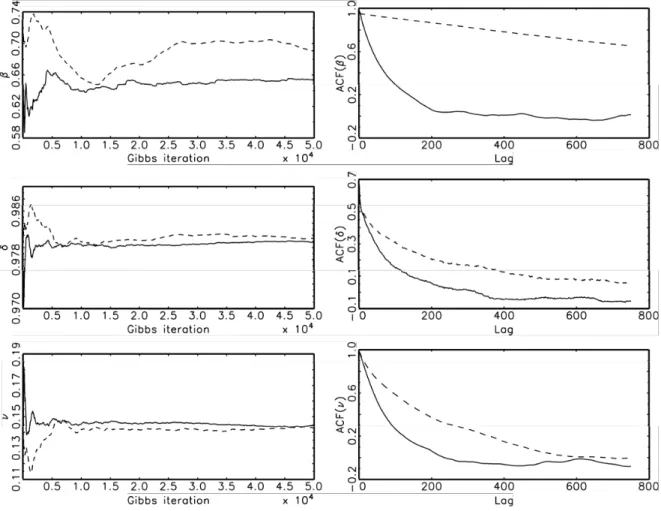 Fig. 3. Convergence of MCMC posterior means for the SV parameters (left) and autocorrelation functions of the Gibbs draws of the parameters (right)