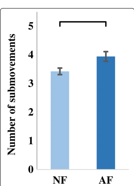 Fig. 7 Progression of grasp-and-lift trials ranging from the beginning of the task (light gray) to the end of the task (dark gray)