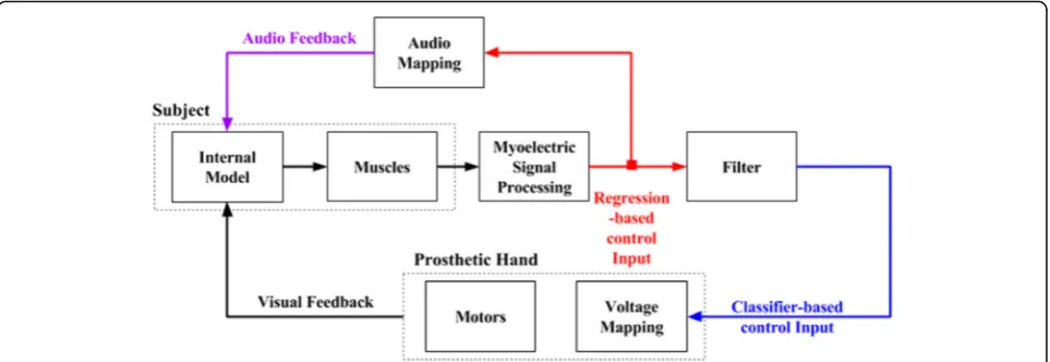 Fig. 2 Subject controlling a prosthetic hand to grasp-and-lift aninstrumented virtual egg without breaking it