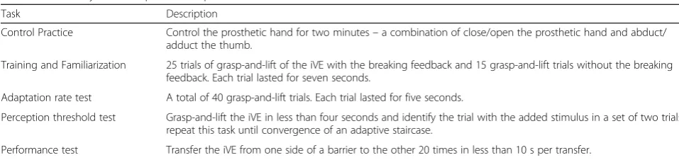 Table 1 Summary of the experimental protocol