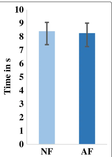 Fig. 6 Completion time for successful transfers. Subjects using theno-augmented feedback controller had similar completion time tosubjects using the audio-augmented controller