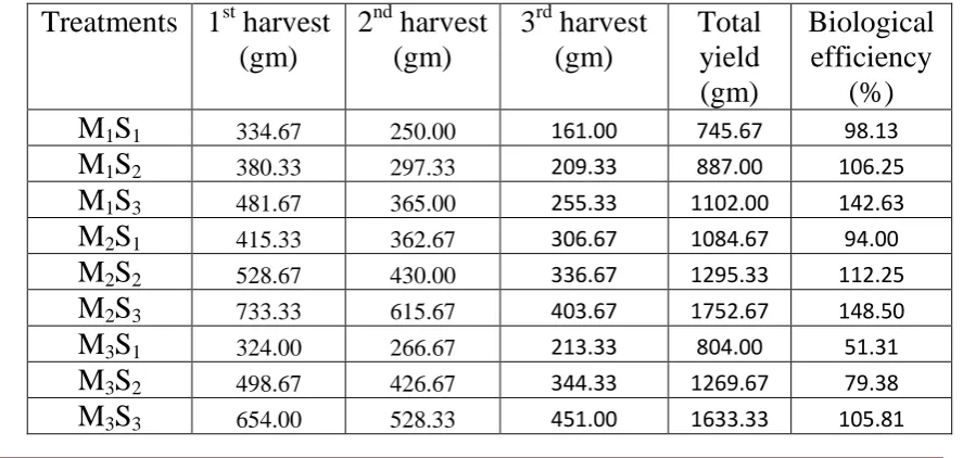 Table 2: Effect of spawn and substrate rate on yield and biological efficiency 