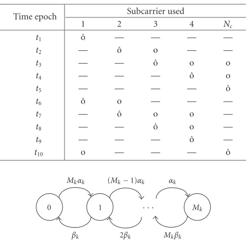 Figure 2: Continuous-time Markov chain for a single VBR source.