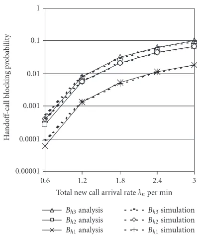 Figure 3: New connection blocking probabilities, where CG = 3,N = 24, and Nc = 20.