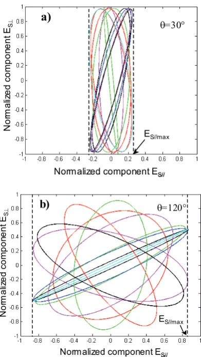 Fig. 3.  Histograms showing the distribution of 1000 K values computed for phase retardations equal to 78.5° and 134°