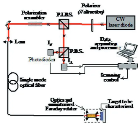 Fig. 5.  Experimental setup (PIBS = polarization insensitive beam splitter ; PBS = Polarization beam splitter)  