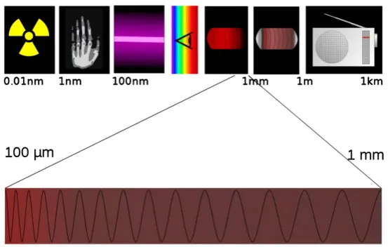 Figure 1. Terahertz band. 