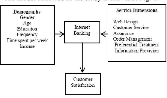 Figure 1.   Model for research 