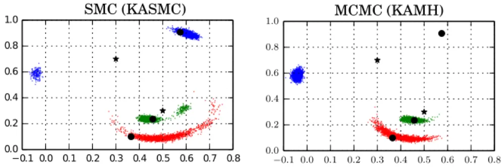 Fig. 2: Posterior samples of unknown sensor locations (in color) by kernel-based SMC and MCMC on the sensors dataset