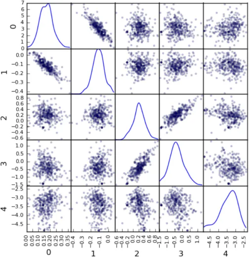 Fig. 5: Samples from the doubly stochastic volatility model used in Section 4.4.
