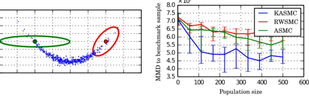 Fig. 1: Left: Proposal distributions around one of many particles (blue) for each KASMC (red) and ASMC (green)