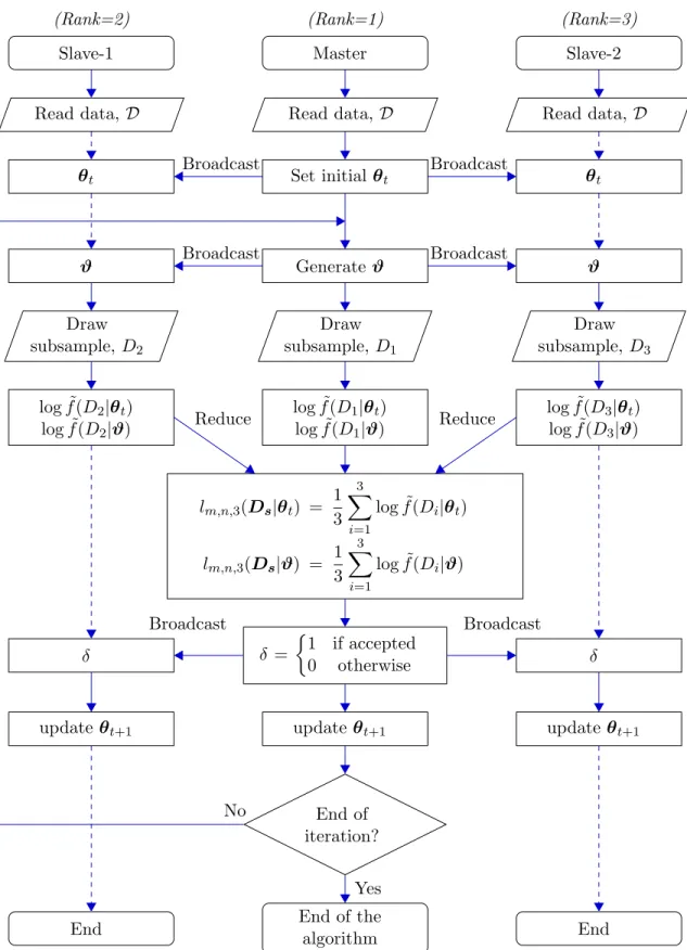 Figure 3.1: The flowchart of BMH algorithm with 3 processors