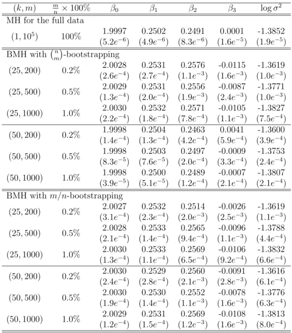 Table 4.1: Prameter estimation results of MH and BMH for the simulated ex- ex-ample. The numbers in paranthesis denote the standard deviations of the  esti-mates, which are calculated by average over 10 independent runs
