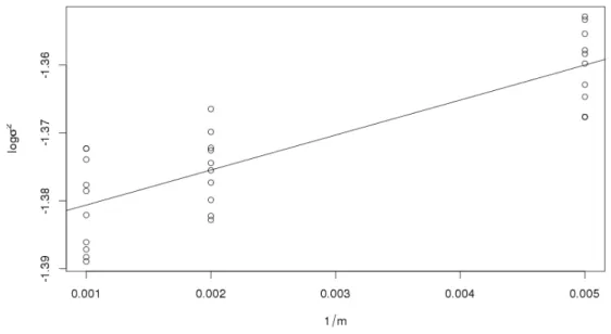 Figure 4.1: Regression extrapolation for the BMH estimates of log(σ 2 ) obtained with (k, m)=(50,200), (50,500), and (50,1000): The fitted line is \log(σ2 ) = −1.38577 + 5.1541/m