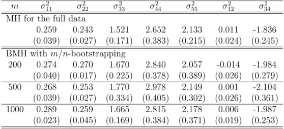 Table 4.2: Mean and standard deviations (in the paranthesis) of the estimates of σ 2 11 , · · · , σ 552 , σ 122 and σ 342 obstained by MH and BMH (with k=50 and  m/n-bootstrapping) in 10 independent runs, where σ ij2 denotes the (i, j)th elements of Σ 0 .