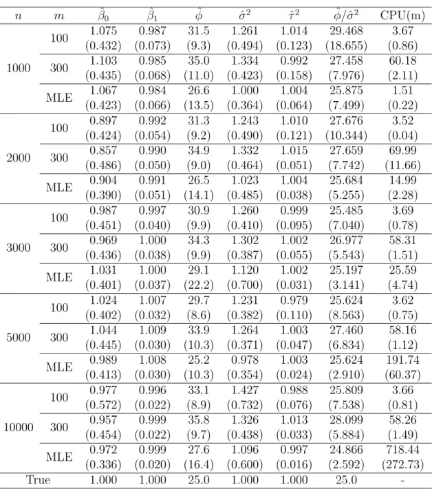Table 4.5: Comparisons of BMH with MLE for 50 simulated datasets. n: size of dataset, m: size of subset, CPU(m): averaged CPU time(in minutes)