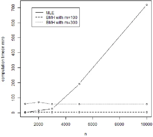 Figure 4.2: Speed of BMH and MLE with observation size of n: The solid line represents runing time of MLE in seconds, the dashed line represents the running time of BMH with m = 100, and the dotted line represents the running time of BMH with m = 300.