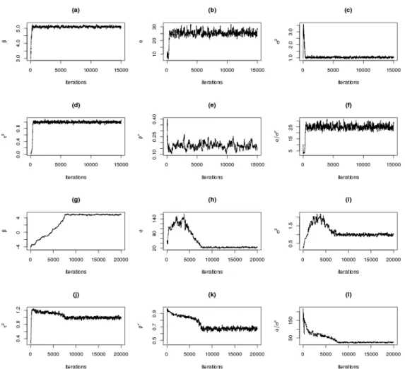 Figure 4.3: Trace plot of samples of the parameters from the posterior distribution by BMH algorithm: (a)-(f) are trace plots where ρ = 0.2, and (g)-(l) are trace plots where ρ = 0.7