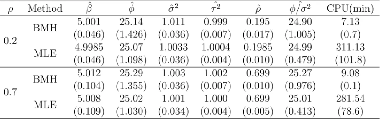 Table 4.6: BMH result for the spatial-temporal model with nugget effect: The first column, ρ represents the true values for between time autocorrelation coefficient.