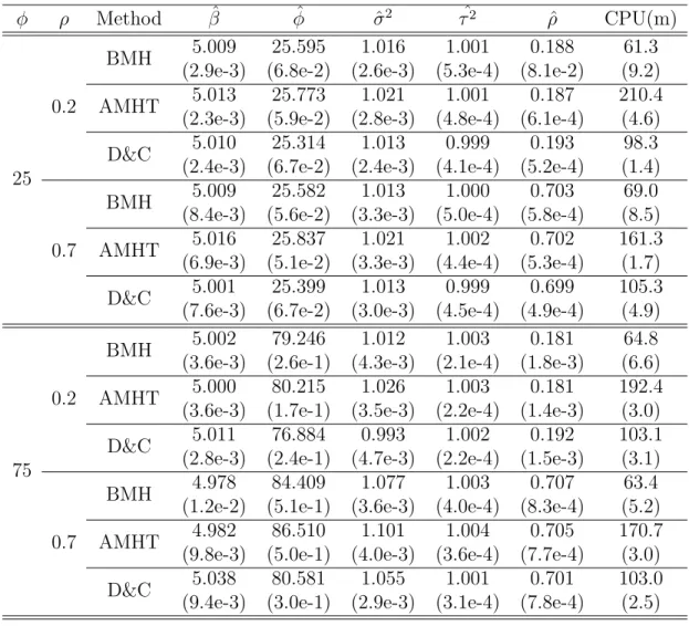 Table 4.7: Results for the spatial-temporal model of BMH, AMHT, and D&amp;C with m = 200 and k = 50