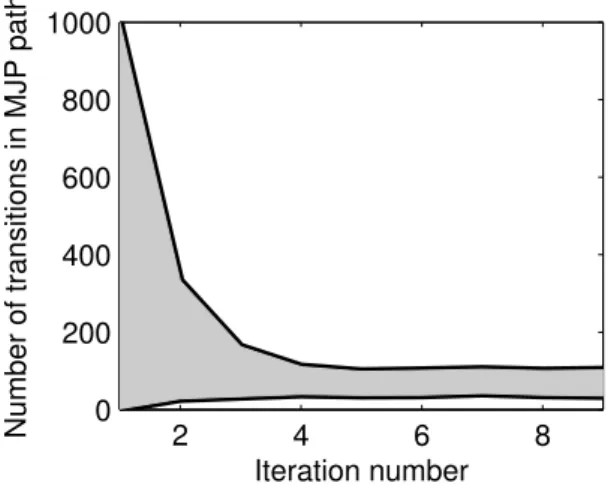 Figure 3.5: Traceplot of the number of MJP jumps for different initializations