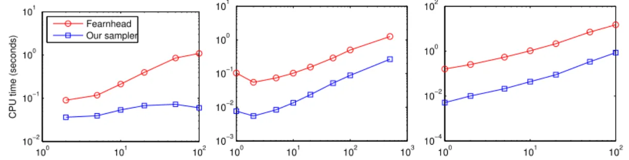 Figure 3.7: CPU time to produce a 100 effective samples as we observe (left) increasing number of Poisson events in an interval of length 10 (centre), 10  Pois-son events over increasing time intervals and (right) increasing intervals with the number of ev