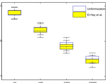 Figure 4.5: Average relative error vs number of samples for 1000 independent runs; burn-in = 200