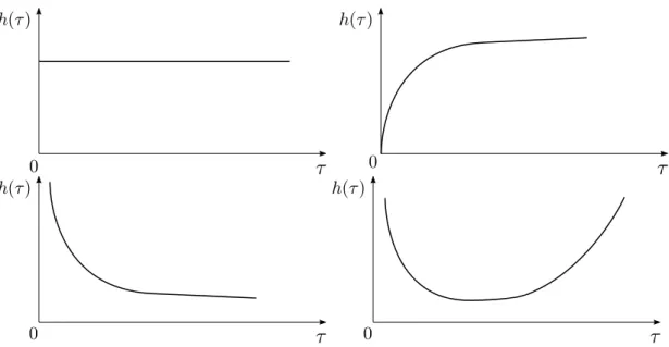 Figure 5.1: Left to right: hazard functions h(τ ) for memoryless (Poisson), re- re-fractory and bursty renewal processes, and the bathtub hazard function