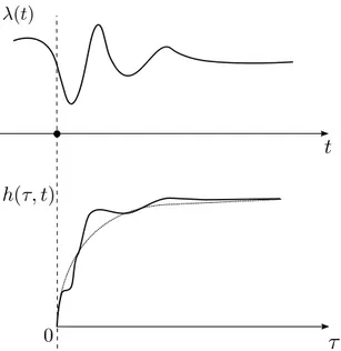 Figure 5.2: A modulated hazard function h(τ, t), produced by a multiplicative interaction between h(τ ) (grey) and λ(t).