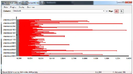 Figure 1.1: Variance in running time for a given stage in a program for detecting ClickBots