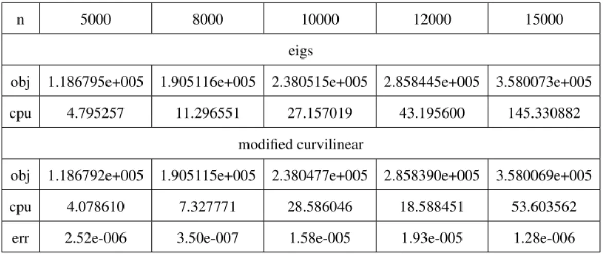 Table 2.1: Comparision of eigenvalue calculation on random matrices with p = 6