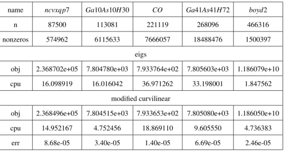 Table 2.3: Comparision of eigenvalue calculation on real sparse matrices from Sparse Matrix Collection - CISE.UFL