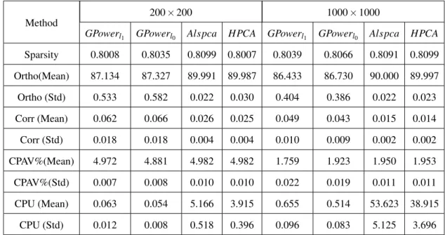 Table 2.4: Comparision of SPCA methods on randomly generated full-rank ma- ma-trices with p = 6