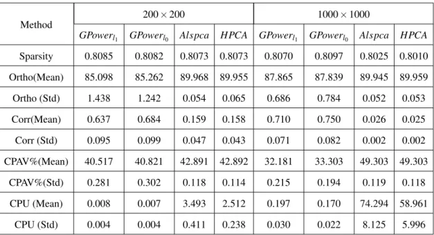 Table 2.5: Comparision of SPCA methods on randomly generated low-rank ma- ma-trices with p = 6