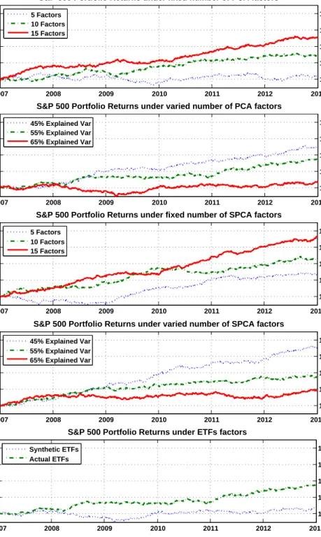 Figure 2.1: Value of a $100 portfolio from S&amp;P 500