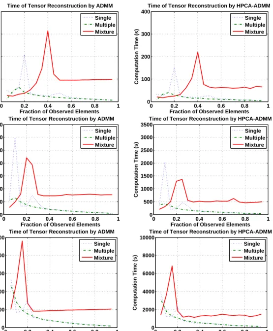 Figure 3.2: Computation of ADMM and HPCA-ADMM in Tensor Reconstruc- Reconstruc-tion with rank (7, 8, 9) and dimensions: (1) (100, 100, 40) (above), (2) (500, 500, 200) (middle), (1000, 1000, 400).